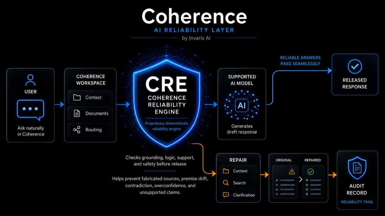 Diagram showing CRE as the Coherence AI reliability layer between the user, Coherence workspace, AI model, response flow, repair, comparison, and audit record
